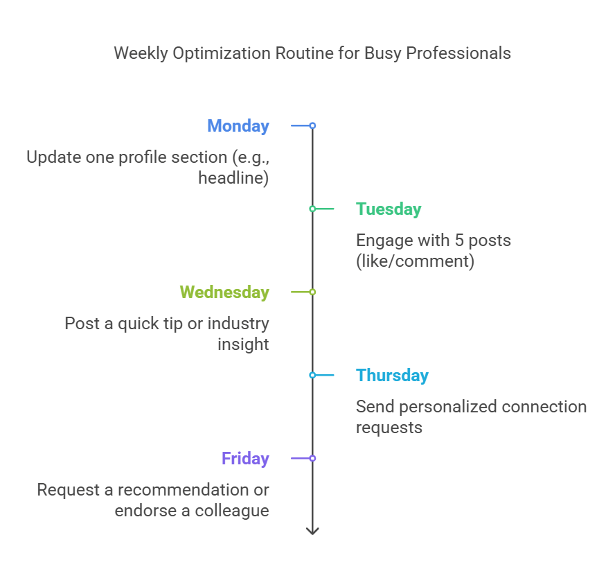 15 Minutes a day tip for busy professional on LinkedIn