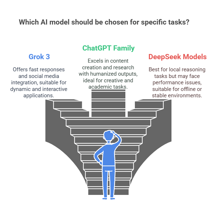 Grok 3 vs ChatGPT vs DeepSeek