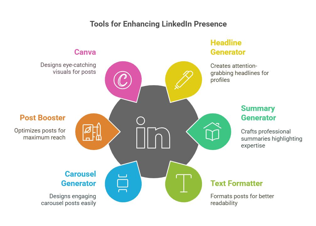 Free vs Paid LinkedIn Tools