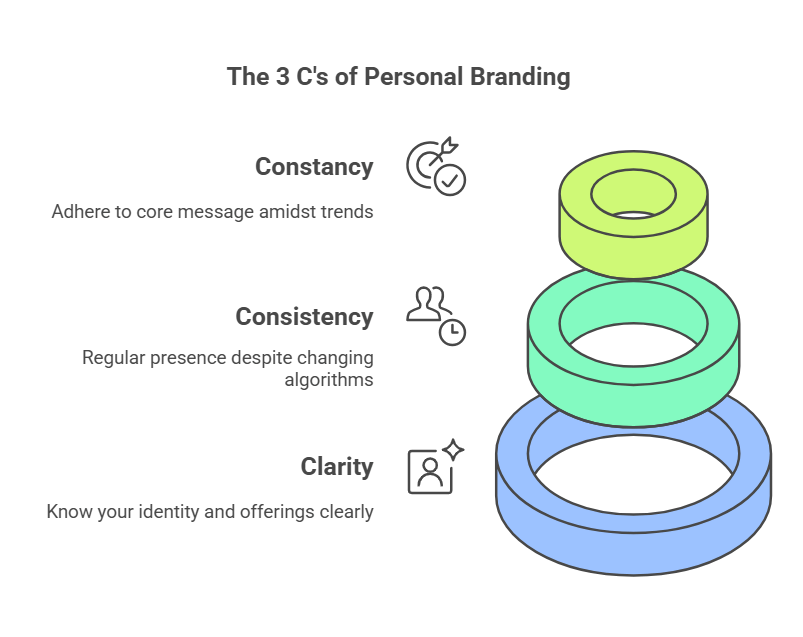 What Are the 3 C’s of Personal Branding?