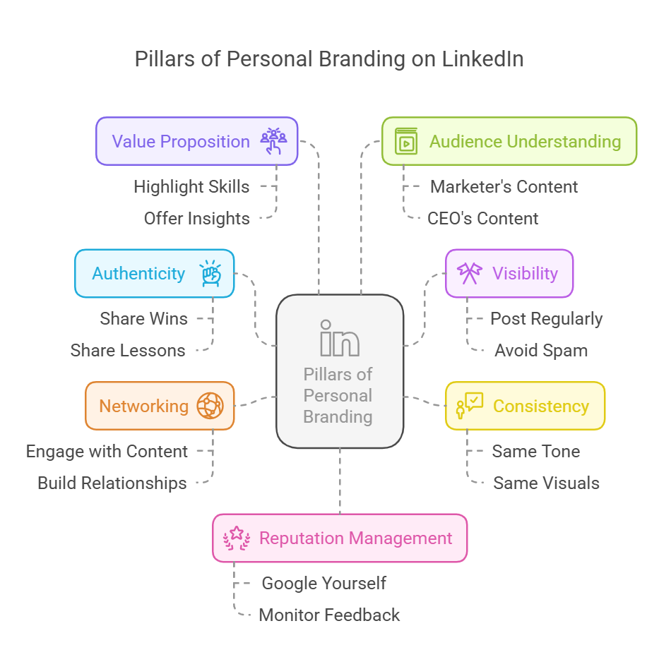 What Are the 7 Pillars of Personal Branding?