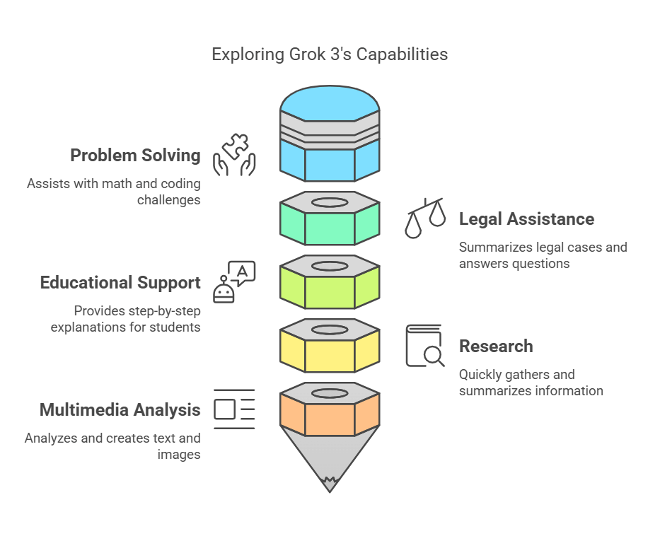 What Are the Best Use Cases of Grok 3