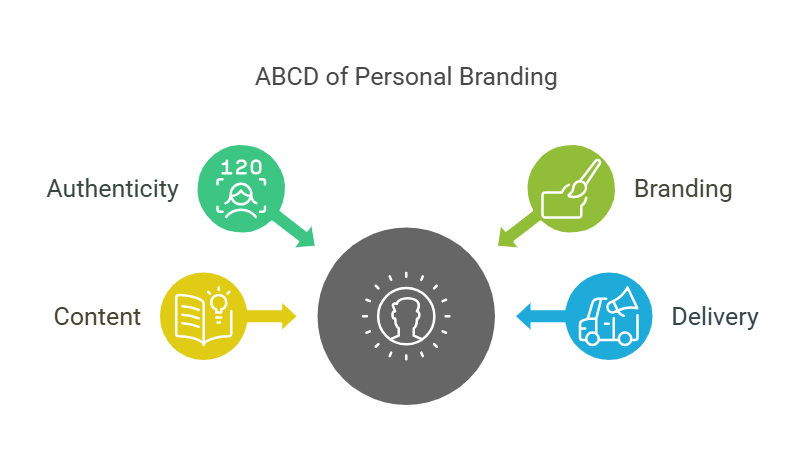 What Is the ABCD of Personal Branding?