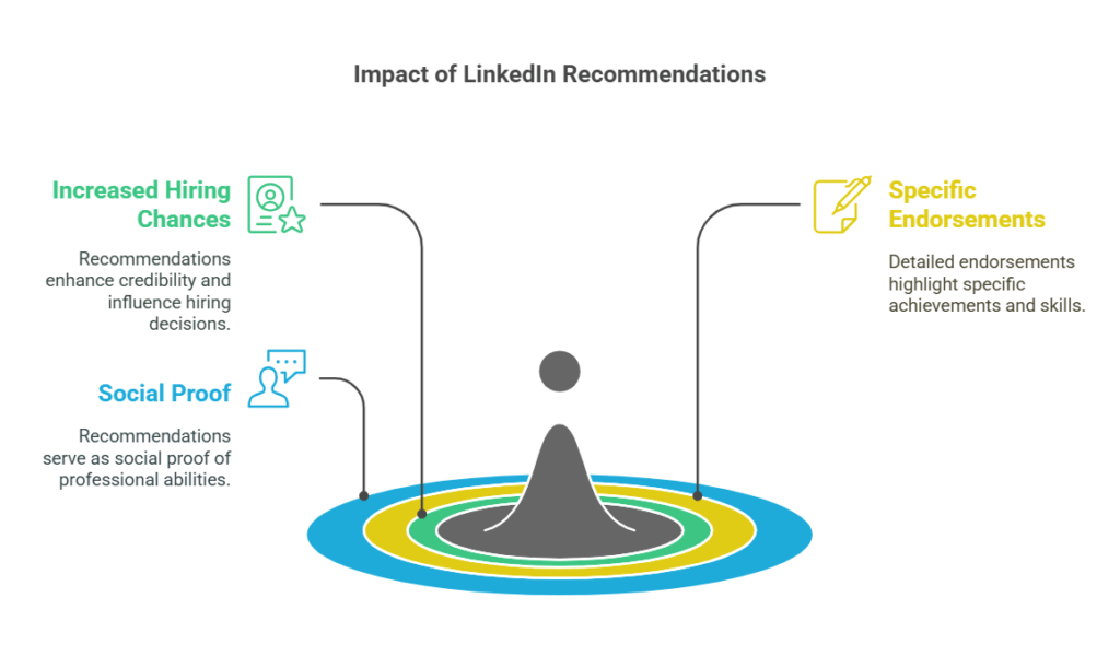 What Are LinkedIn Recommendations, and Why Are They Important for Hiring?