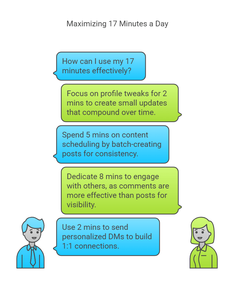 17 Minutes Framework For LinkedIn Personal Branding